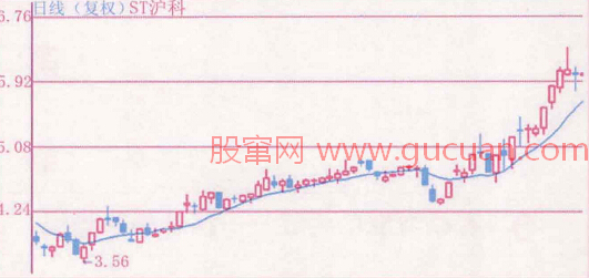 均線(xiàn)的支撐作用
