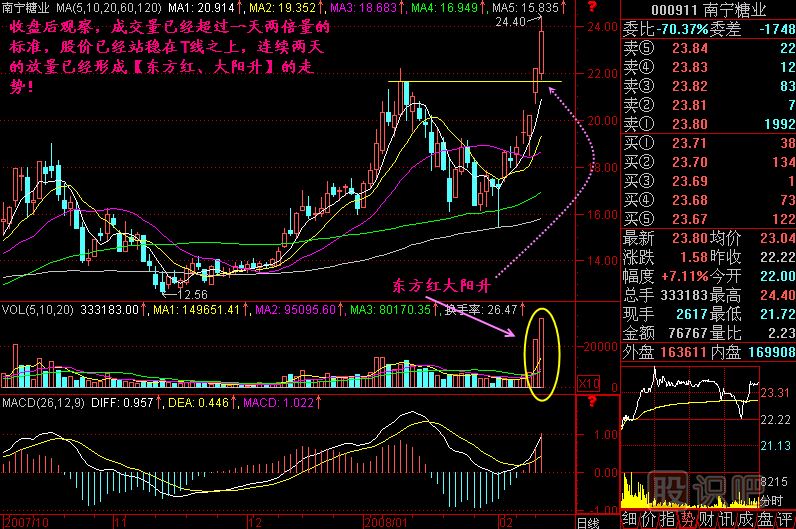 一小時(shí)兩倍量<a href=http://m.xinzhai8.com/jszb/K/ target=_blank class=infotextkey>K線(xiàn)圖</a>解