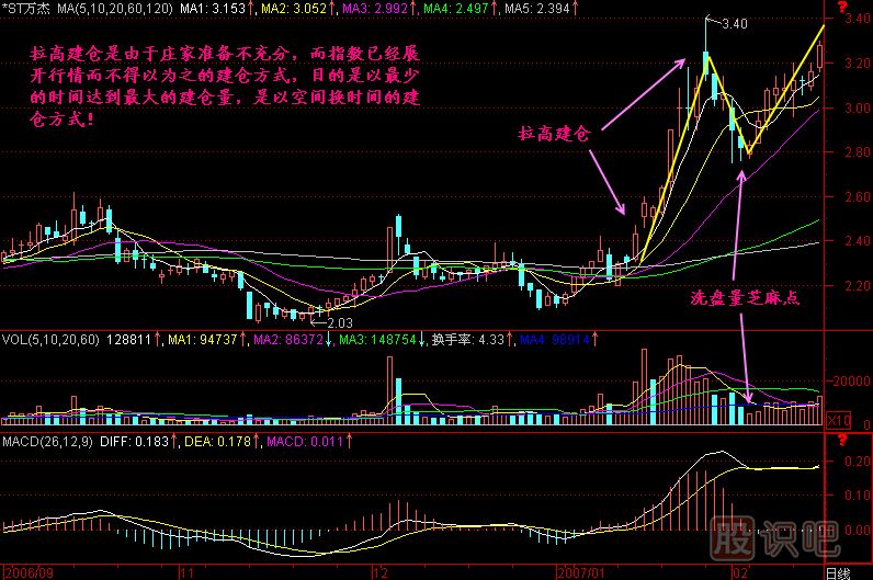 拉高建倉K線(xiàn)圖解