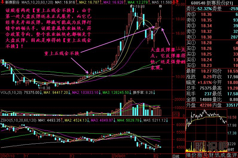 重上五線(xiàn)金不換K線(xiàn)圖解