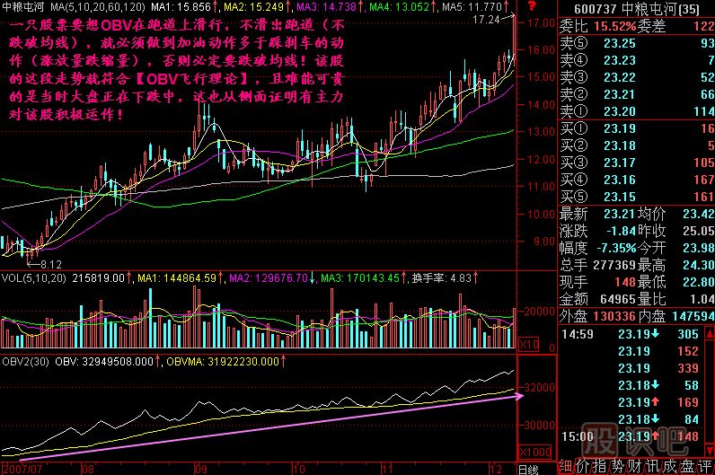 OBV飛行理論K線(xiàn)圖解