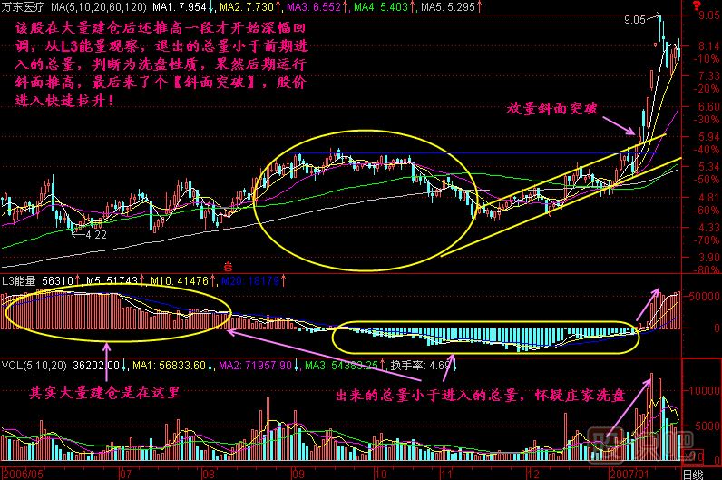 斜面突破K線(xiàn)圖解