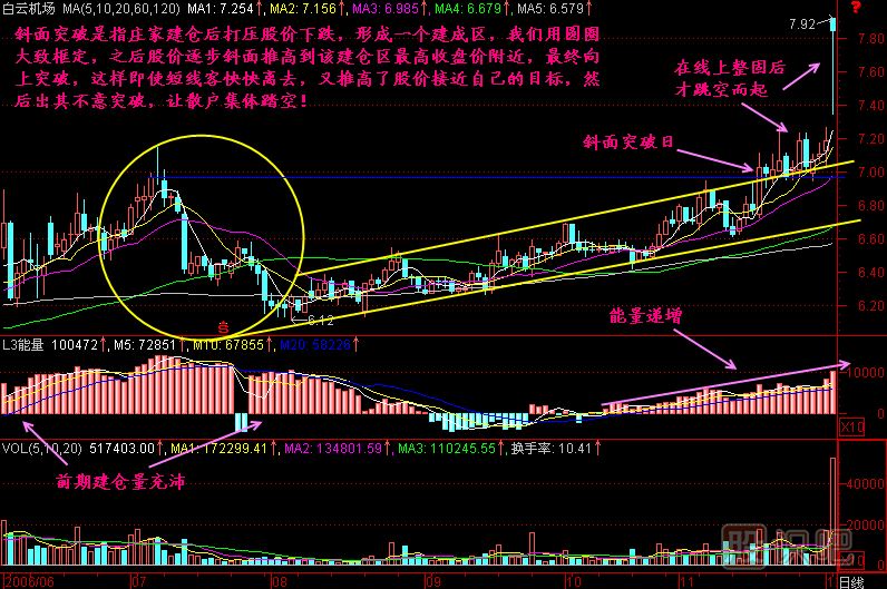 斜面突破K線(xiàn)圖解