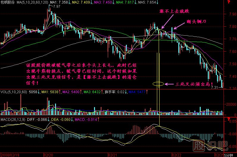 漲不上去就跌K線(xiàn)圖解