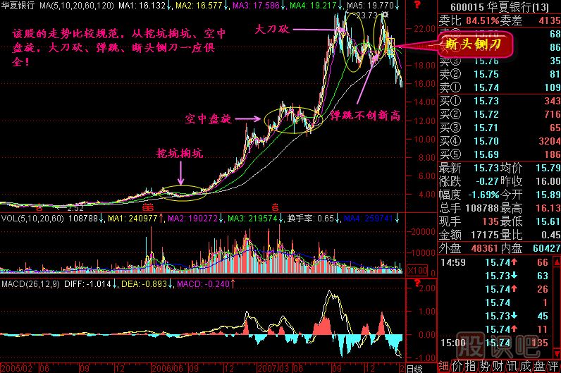 大刀砍K線(xiàn)圖解
