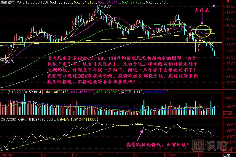 大死爪K線(xiàn)圖解