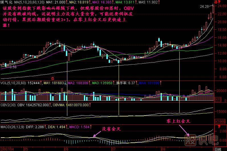 回檔不破OBVK線(xiàn)圖解