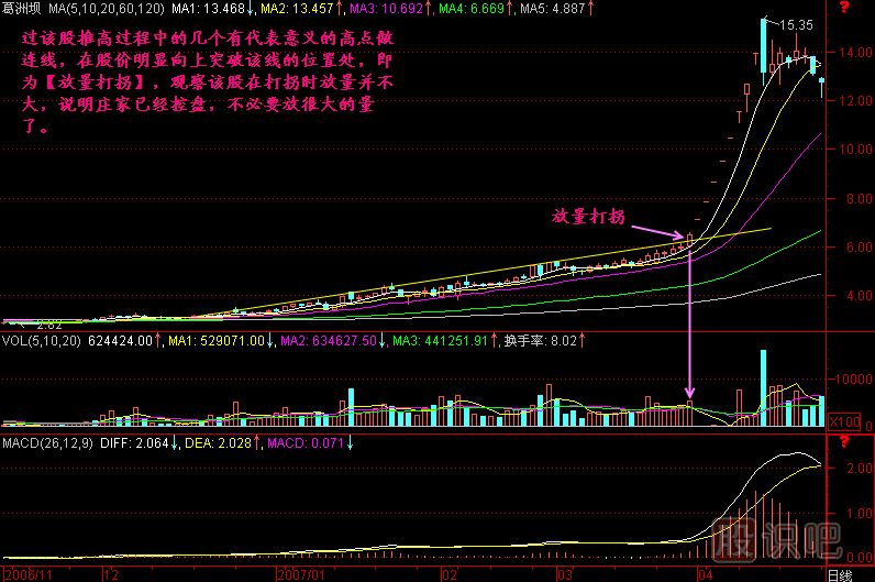 放量打拐K線(xiàn)圖解
