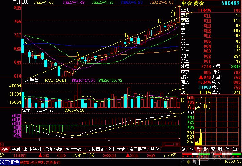 放量打拐<a href=http://m.xinzhai8.com/jszb/K/ target=_blank class=infotextkey>K線(xiàn)圖</a>解