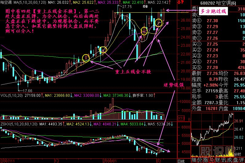 重上五線(xiàn)金不換K線(xiàn)圖解