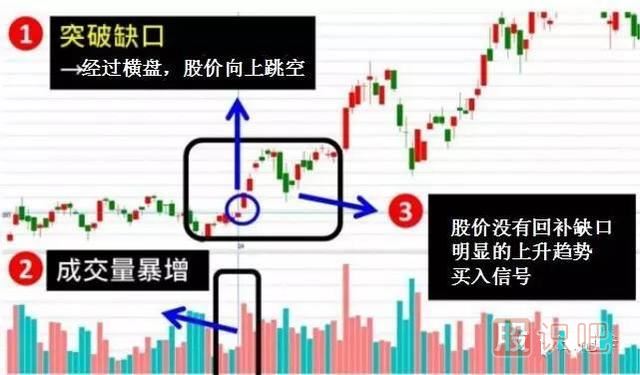 五分鐘認識各種各樣的股票“缺口”，不再錯放牛股