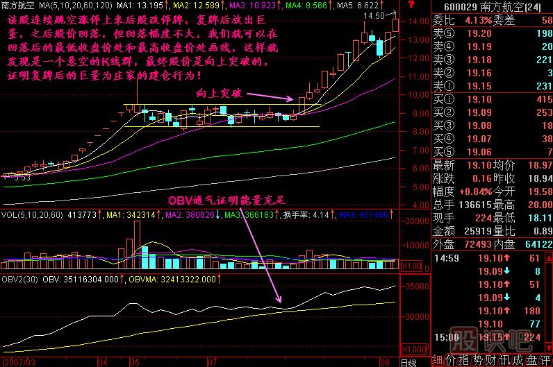 懸空K線(xiàn)群K線(xiàn)圖解