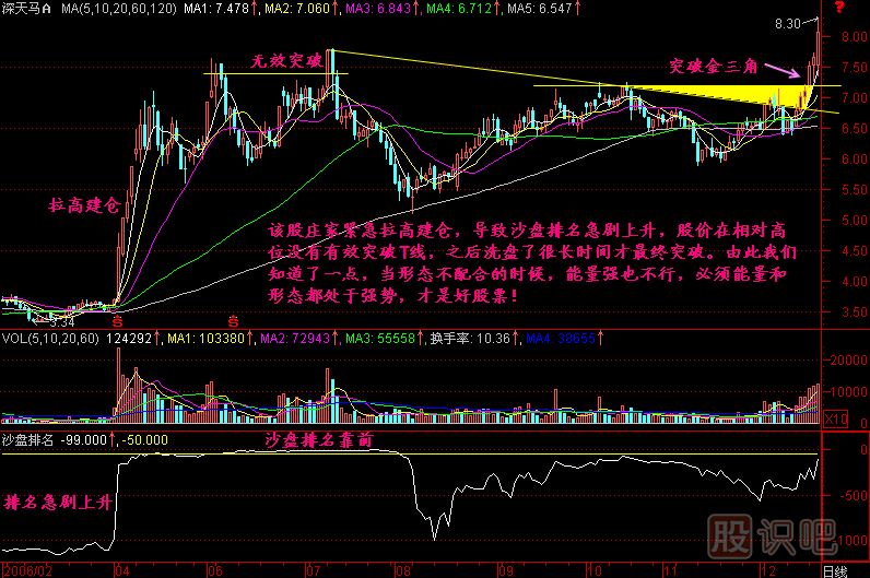沙盤(pán)要結合K線(xiàn)形態(tài)圖解