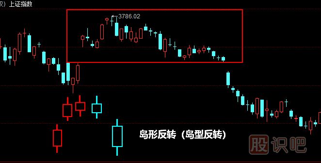 島形反轉形態(tài)<a href=http://m.xinzhai8.com/jszb/K/ target=_blank class=infotextkey>K線(xiàn)圖</a>解