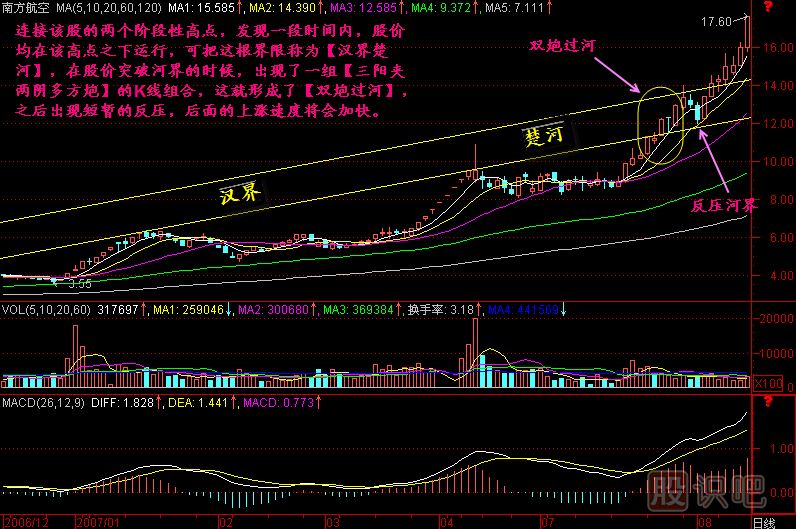 雙炮過(guò)河K線(xiàn)圖解