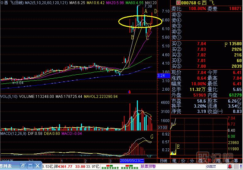 飛碟<a href=http://m.xinzhai8.com/jsfx/K/ target=_blank class=infotextkey>K線(xiàn)</a>圖解