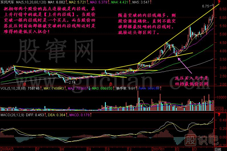 內徑線(xiàn)K線(xiàn)圖解