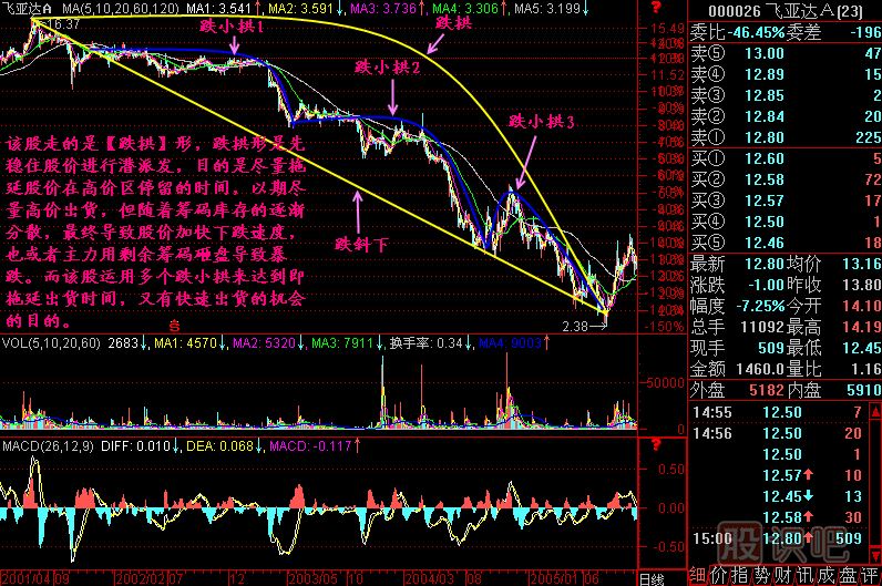 漲跌五勢K線(xiàn)圖解