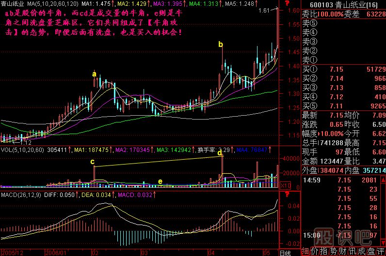 牛角攻擊K線(xiàn)圖解