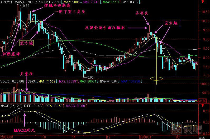 空方炮K線(xiàn)圖解