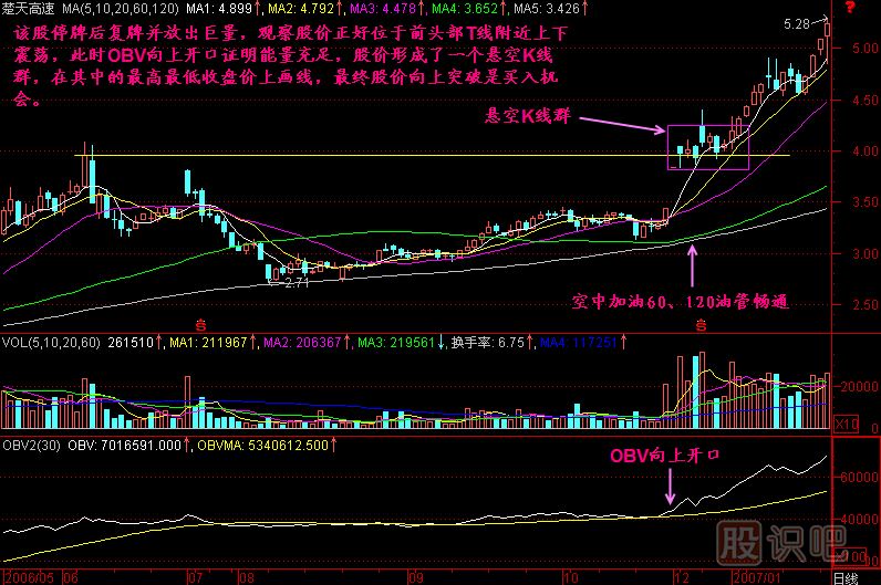 懸空K線(xiàn)群K線(xiàn)圖解