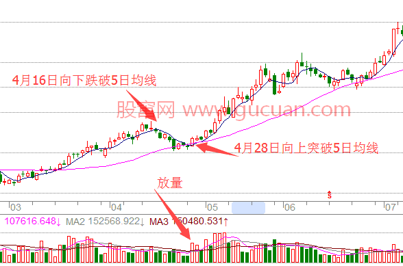利用5日均線(xiàn)快速獲利技巧