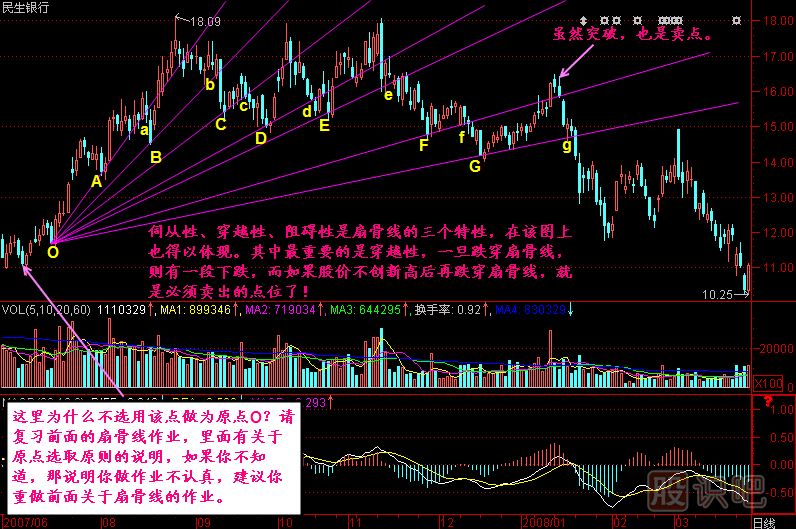 頭部扇骨線(xiàn)K線(xiàn)圖解