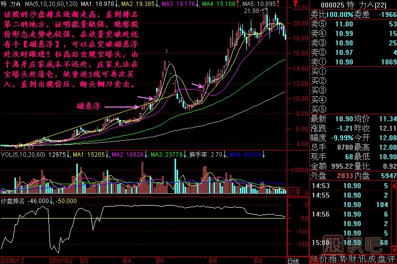 沙盤(pán)要結合K線(xiàn)形態(tài)圖解