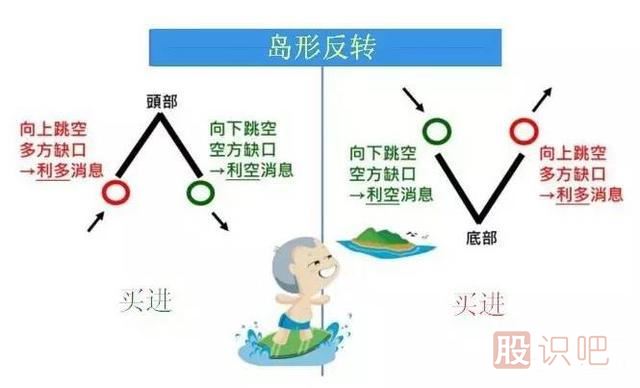 五分鐘認識各種各樣的股票“缺口”，不再錯放牛股