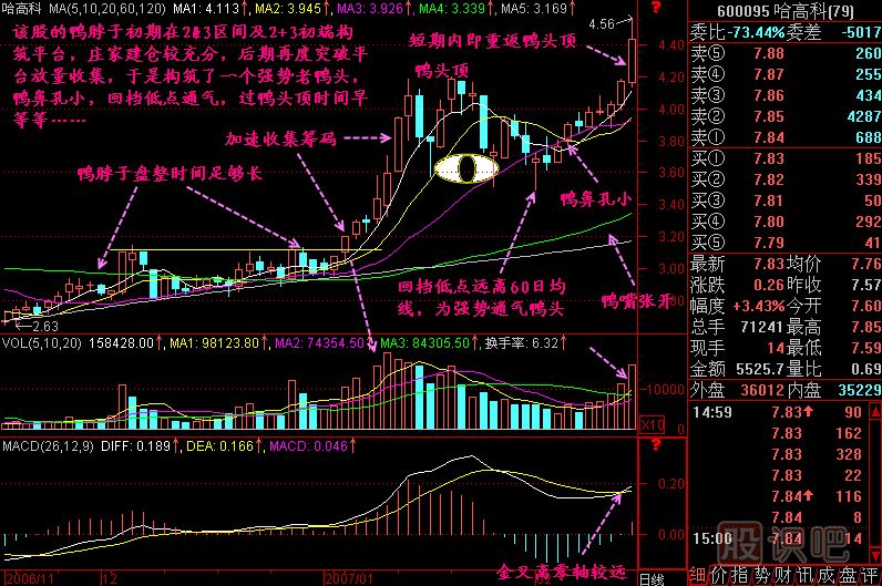 老鴨頭技術(shù)要求K線(xiàn)圖解
