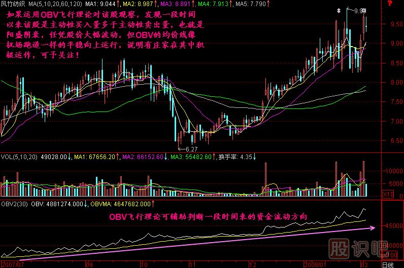 OBV飛行理論K線(xiàn)圖解