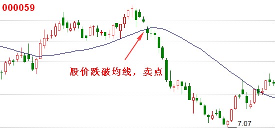 股價(jià)與均線(xiàn)交叉出現的買(mǎi)賣(mài)點(diǎn)
