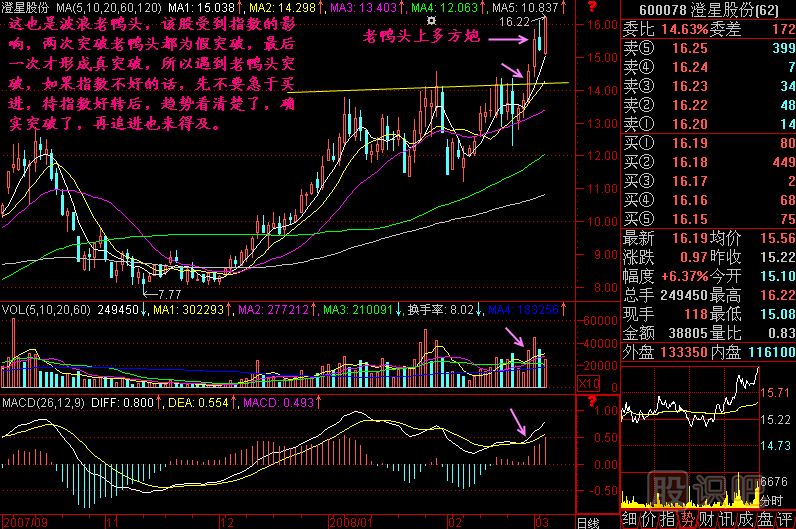 波浪老鴨頭K線(xiàn)圖解