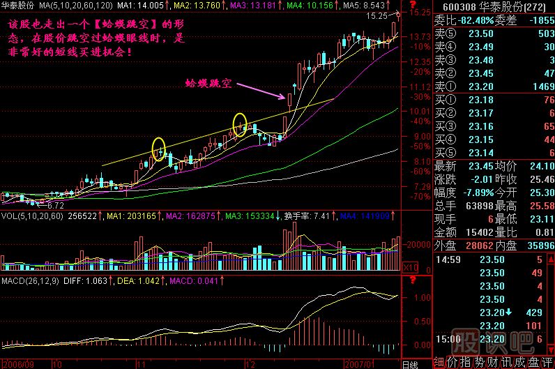蛤蟆跳空K線(xiàn)圖解
