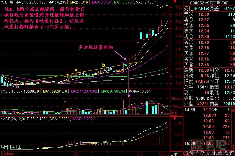 放量打拐K線(xiàn)圖解