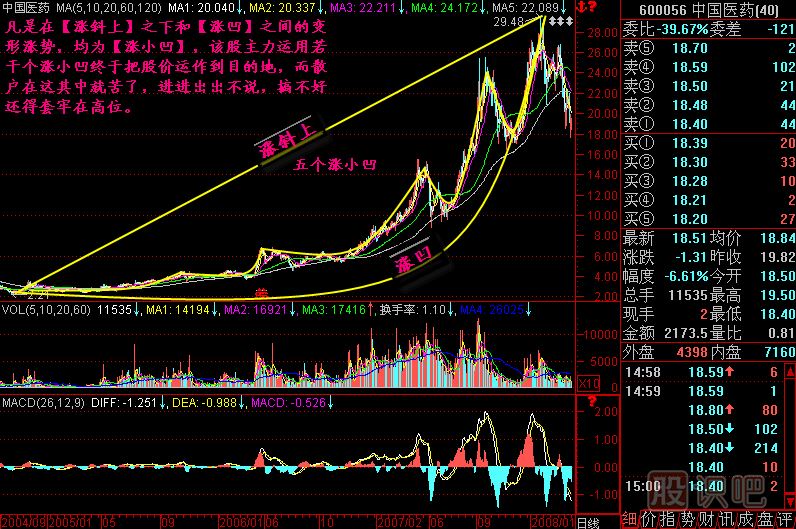 漲跌五勢K線(xiàn)圖解