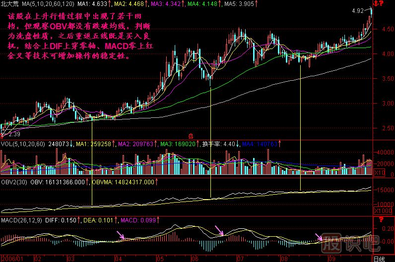 回檔不破OBV<a href=http://m.xinzhai8.com/jszb/K/ target=_blank class=infotextkey>K線(xiàn)圖</a>解