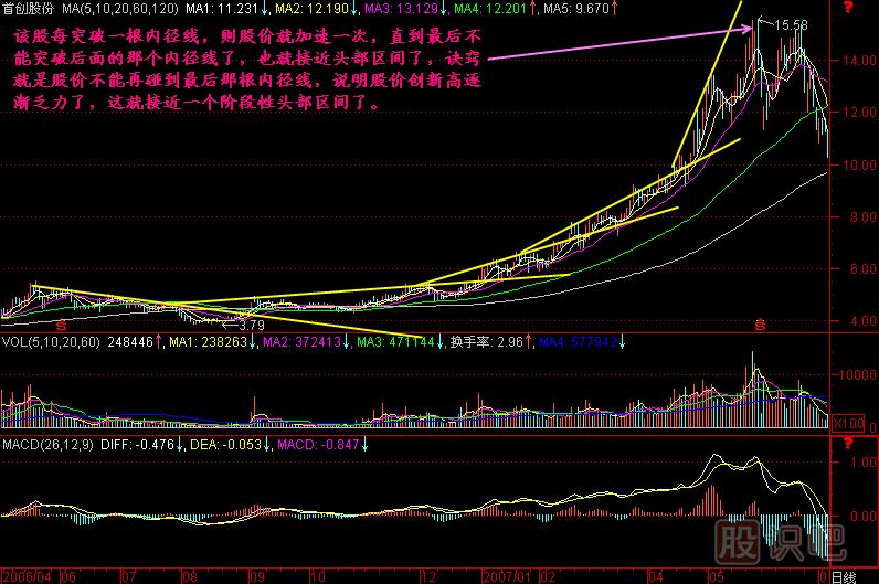 內徑線(xiàn)K線(xiàn)圖解