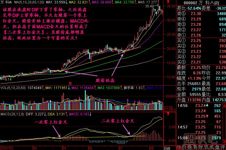 二次零上紅金叉<a href=http://m.xinzhai8.com/jszb/K/ target=_blank class=infotextkey>K線(xiàn)圖</a>解