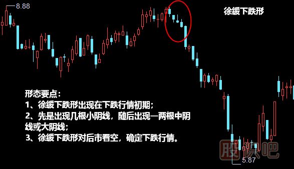 徐緩下跌形形態(tài)<a href=http://m.xinzhai8.com/jszb/K/ target=_blank class=infotextkey>K線(xiàn)圖</a>解
