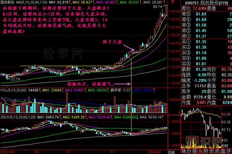 強于大盤(pán)<a href=http://m.xinzhai8.com/jszb/K/ target=_blank class=infotextkey>K線(xiàn)圖</a>解