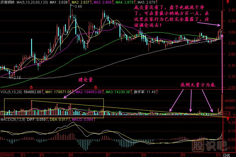洗到無(wú)量方為底K線(xiàn)圖解