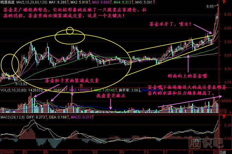 茶壺K線(xiàn)圖解