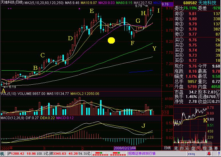 老鴨頭技術(shù)要求<a href=http://m.xinzhai8.com/jsfx/K/ target=_blank class=infotextkey>K線(xiàn)</a>圖解