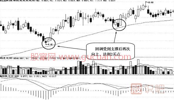葛蘭碧四大買(mǎi)進(jìn)法則