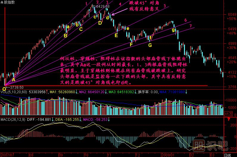頭部扇骨線(xiàn)K線(xiàn)圖解