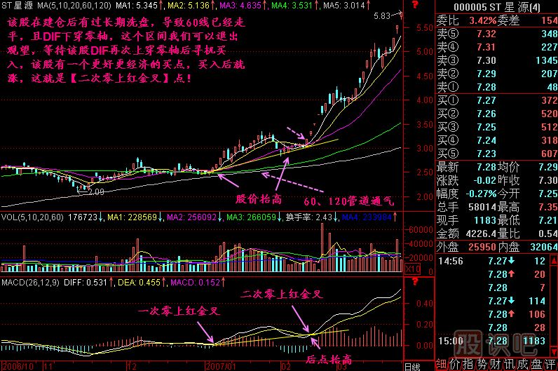 二次零上紅金叉K線(xiàn)圖解