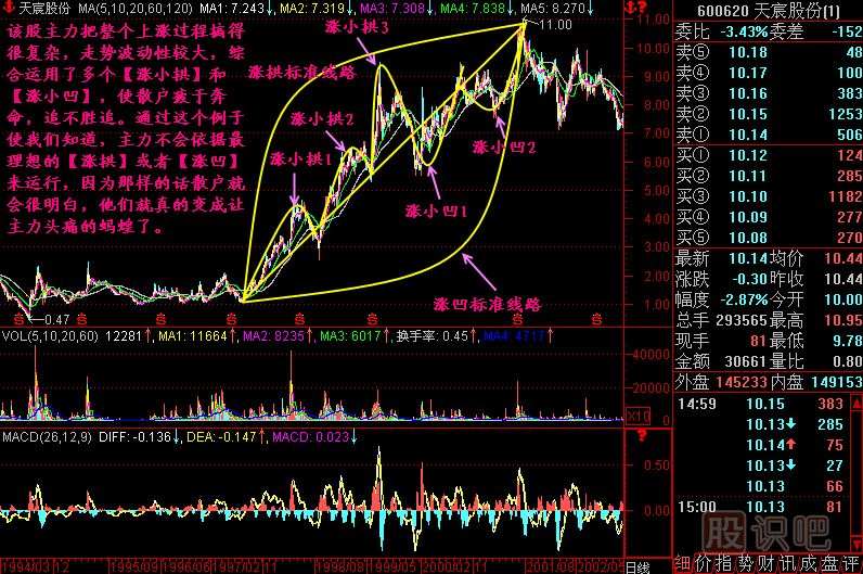 漲跌五勢K線(xiàn)圖解