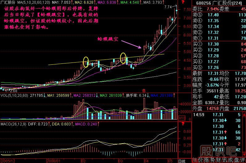 蛤蟆跳空K線(xiàn)圖解