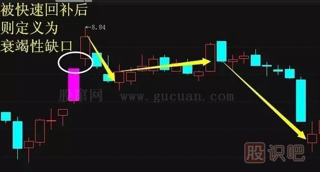 五分鐘認識各種各樣的股票“缺口”，不再錯放牛股